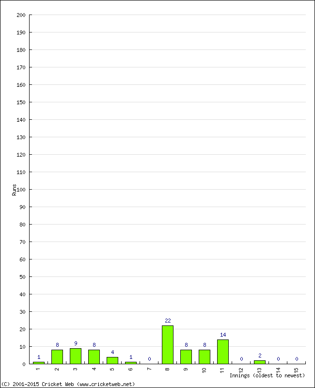 Batting Performance Innings by Innings