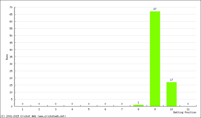 Runs by Batting Position