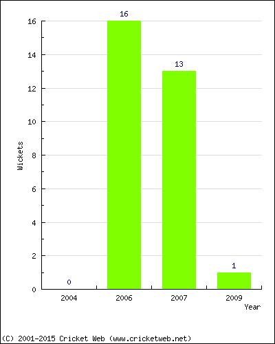 Wickets by Year