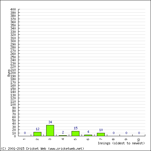 Batting Recent Scores