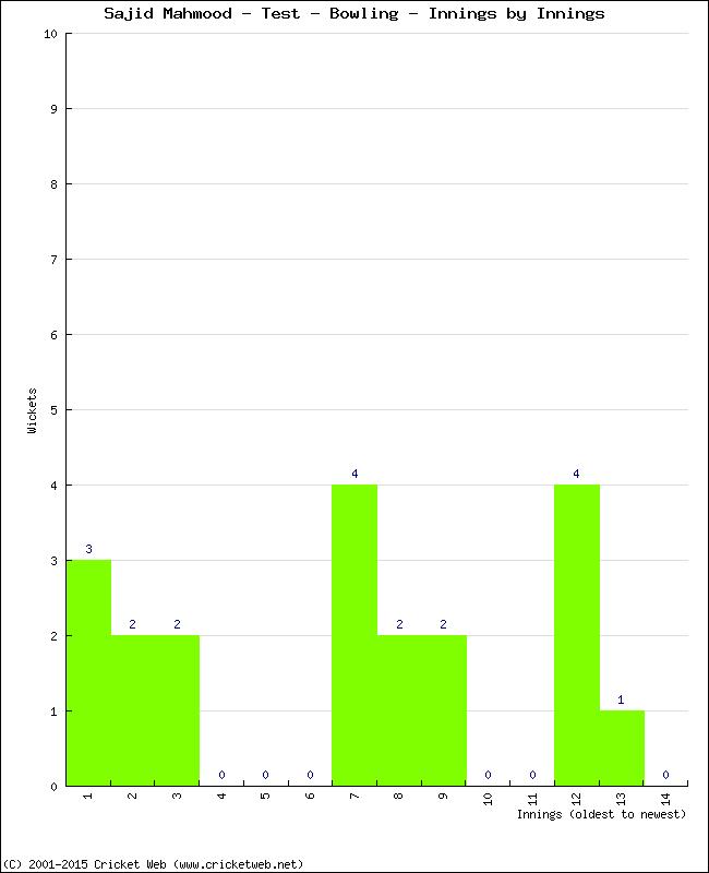 Bowling Performance Innings by Innings