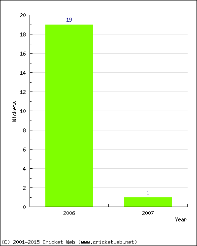 Wickets by Year