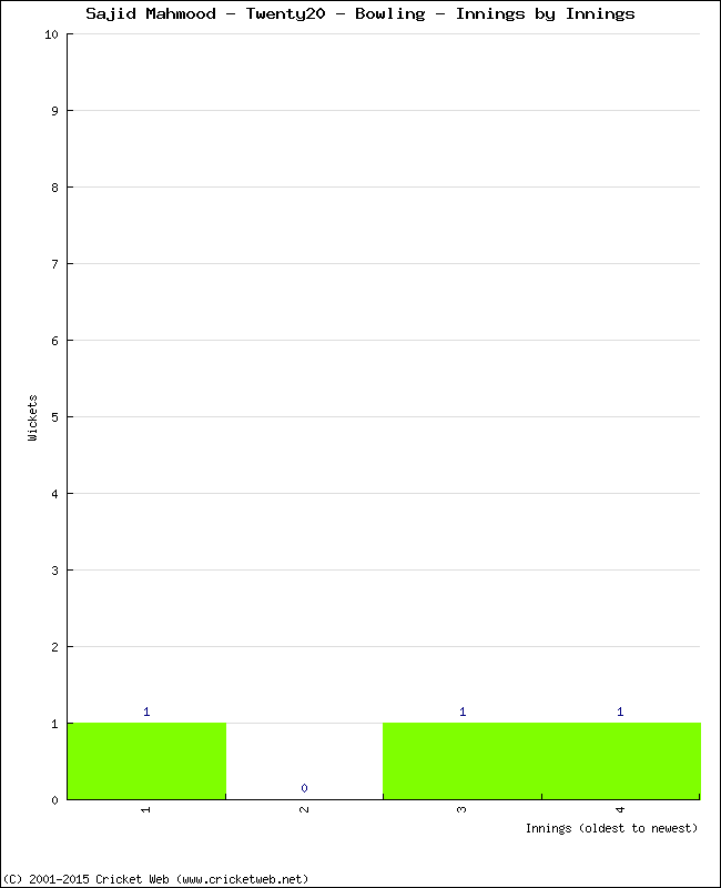 Bowling Performance Innings by Innings