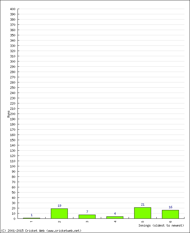 Batting Performance Innings by Innings