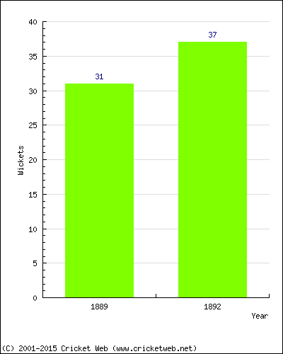 Runs by Year