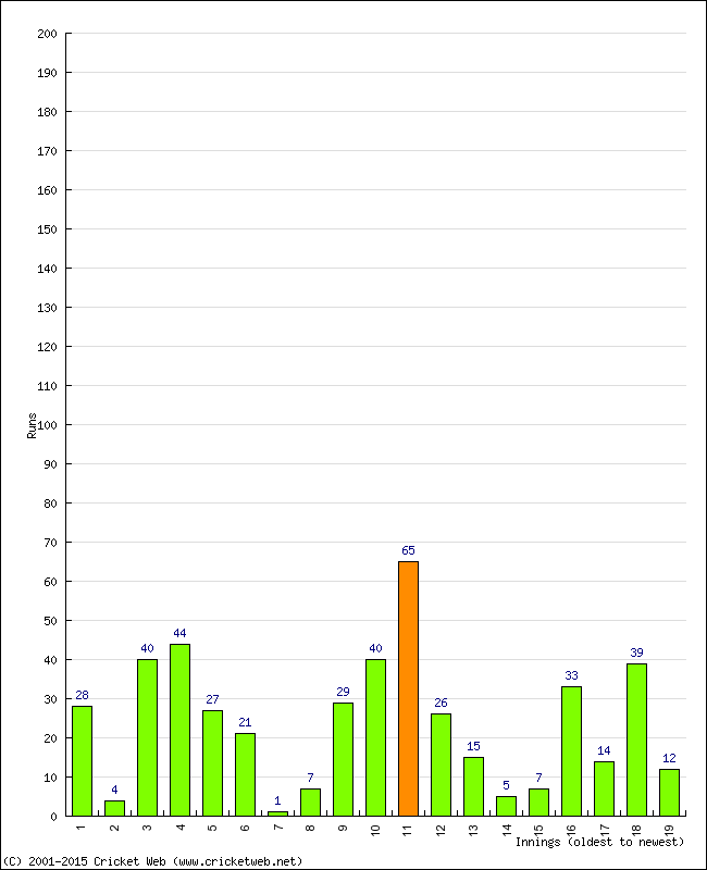 Batting Performance Innings by Innings