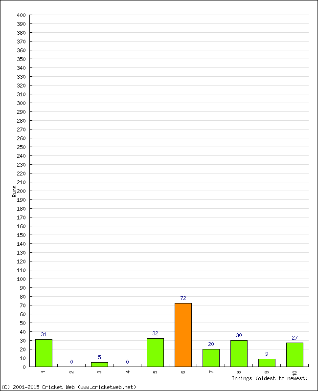 Batting Performance Innings by Innings