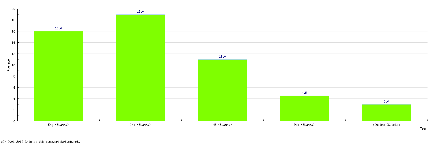 Batting Average by Country