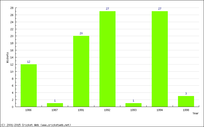 Runs by Year