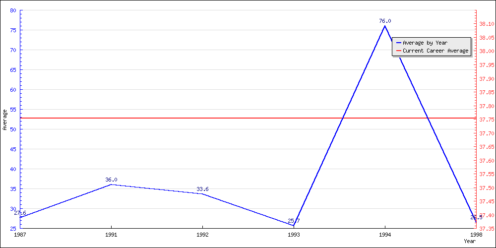 Bowling Average by Year