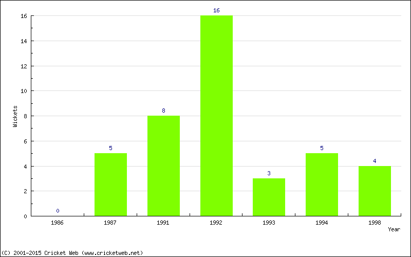 Wickets by Year