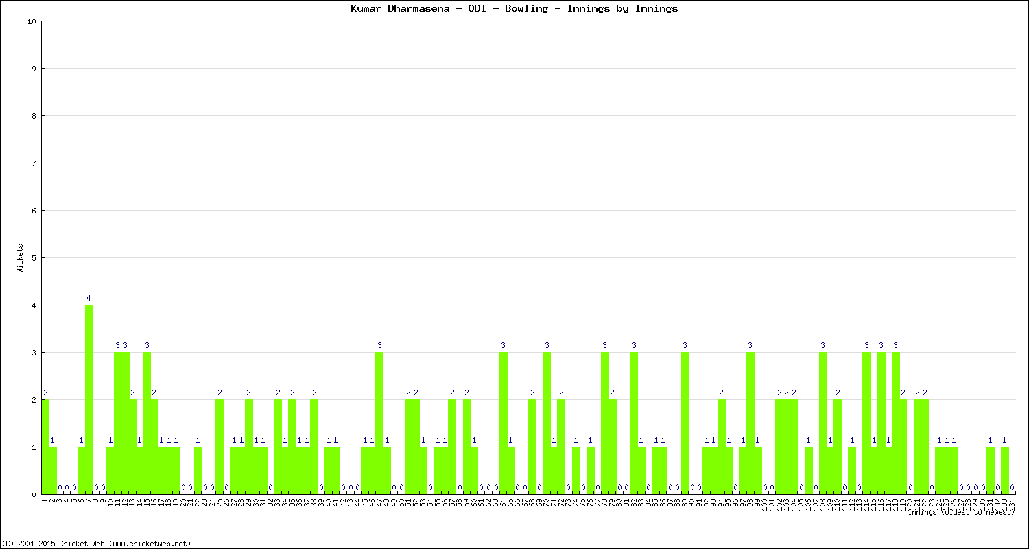 Bowling Performance Innings by Innings