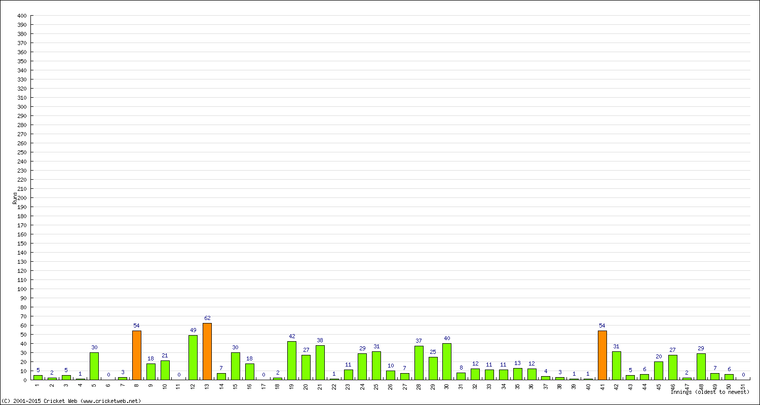 Batting Performance Innings by Innings