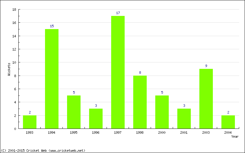 Wickets by Year