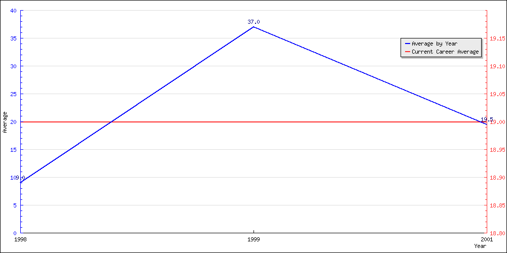 Batting Average by Year