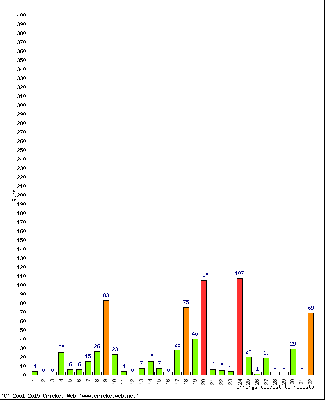 Batting Performance Innings by Innings