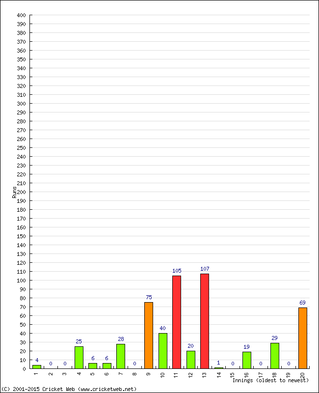 Batting Performance Innings by Innings - Home