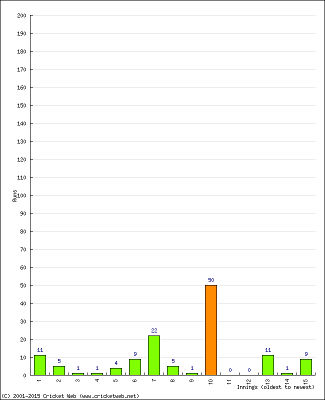 Batting Performance Innings by Innings