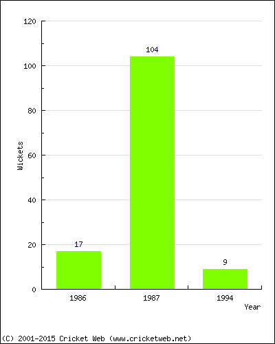 Runs by Year