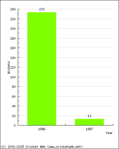 Runs by Year