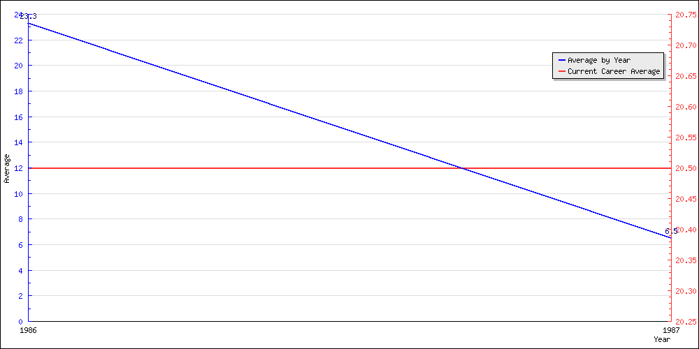 Batting Average by Year