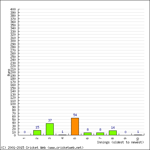 Batting Recent Scores