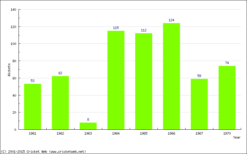 Runs by Year