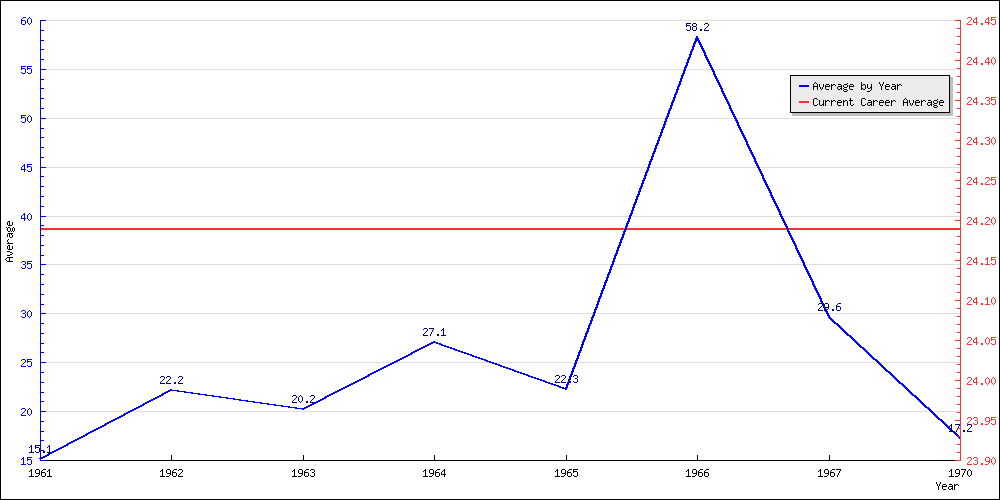 Bowling Average by Year