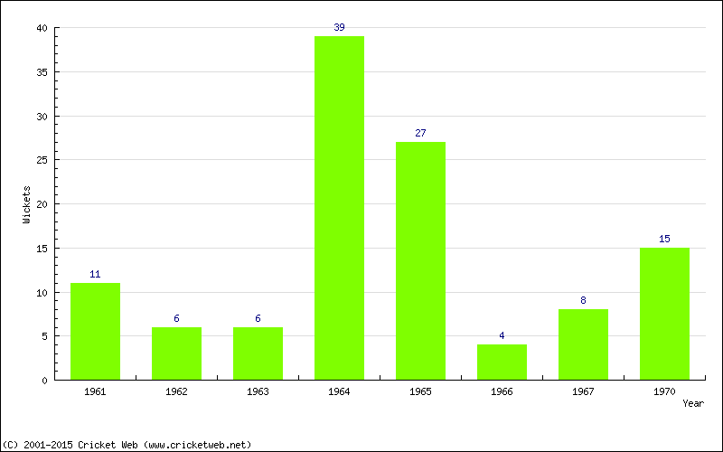 Wickets by Year