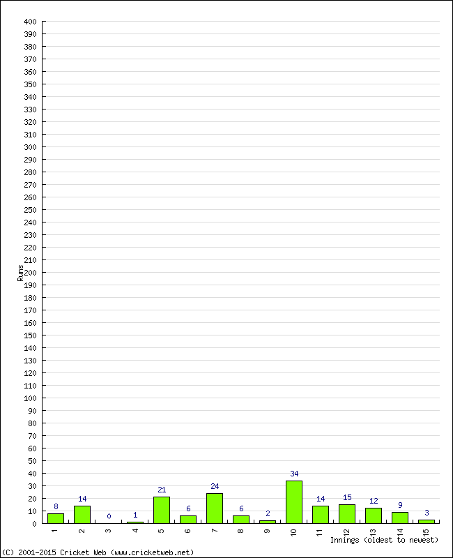 Batting Performance Innings by Innings - Away