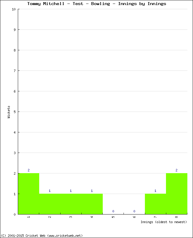 Bowling Performance Innings by Innings