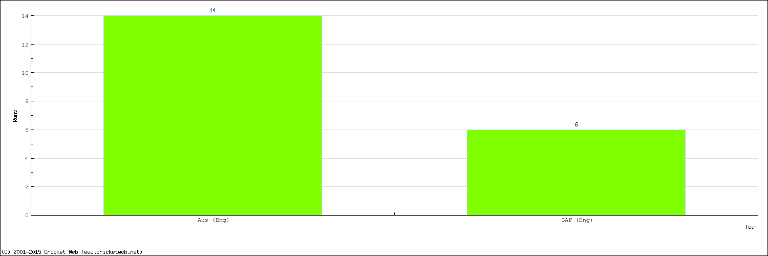 Runs by Country