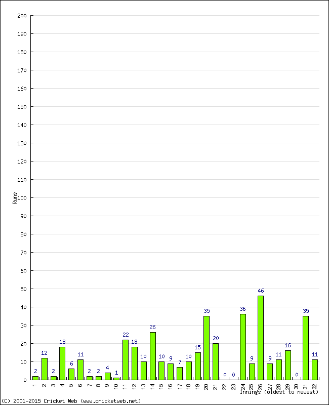 Batting Performance Innings by Innings