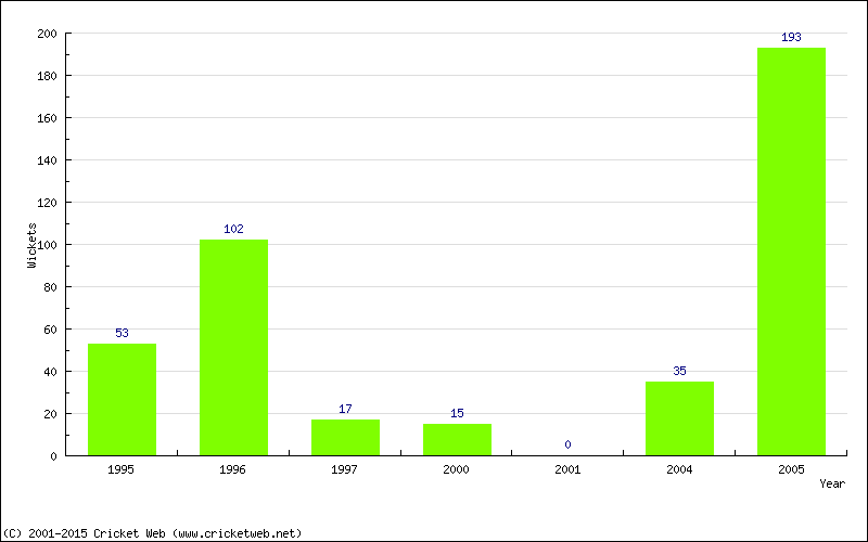 Runs by Year