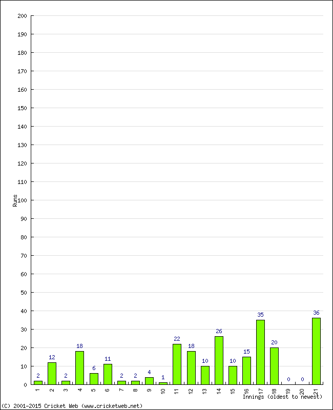 Batting Performance Innings by Innings - Away