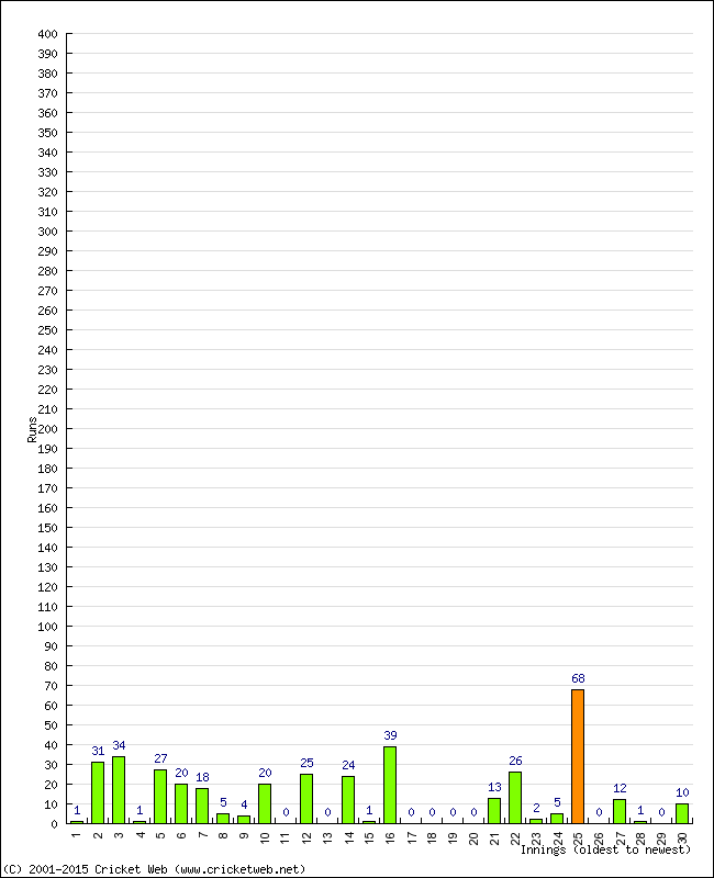 Batting Performance Innings by Innings