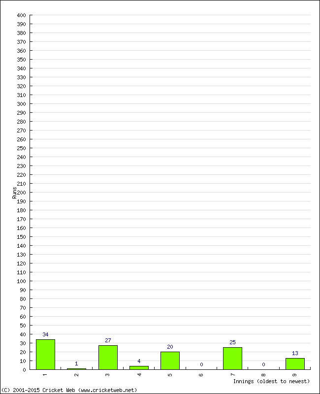 Batting Performance Innings by Innings - Away