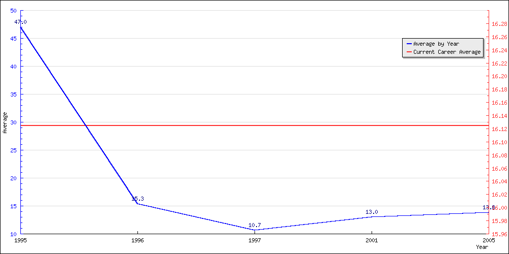 Batting Average by Year