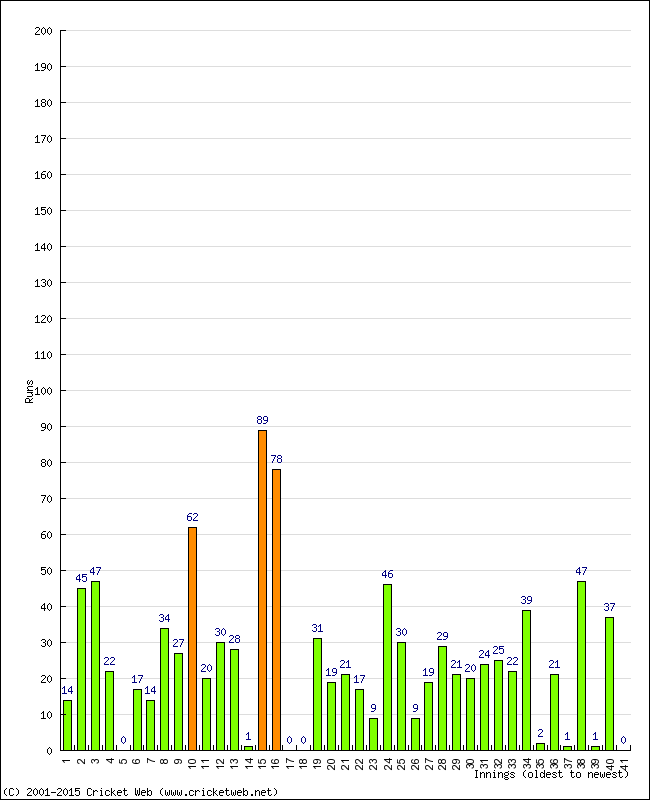 Batting Performance Innings by Innings