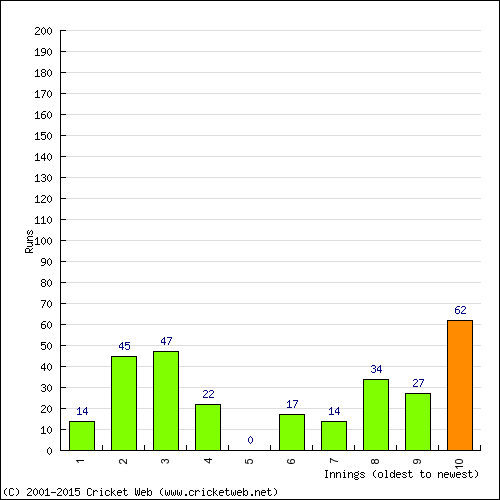 Batting Recent Scores