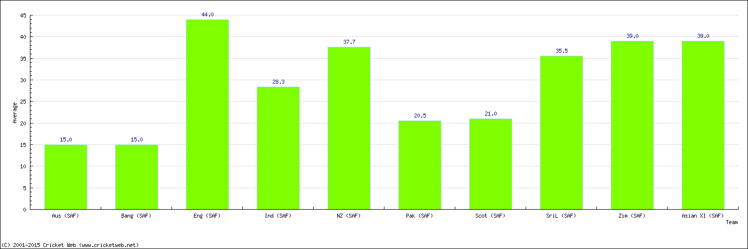 Batting Average by Country