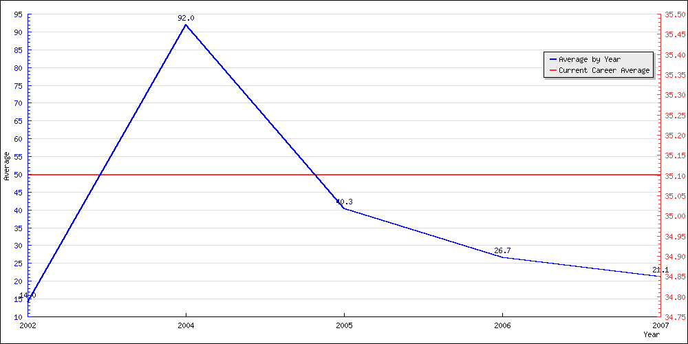 Batting Average by Year