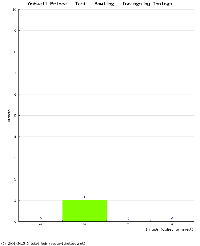 Bowling Performance Innings by Innings