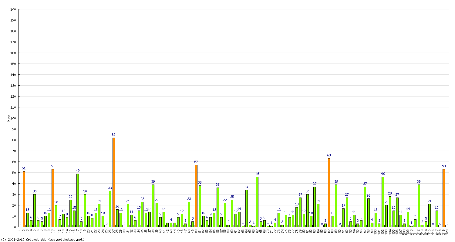 Batting Performance Innings by Innings