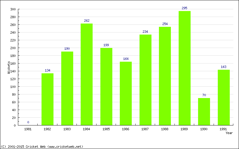 Runs by Year