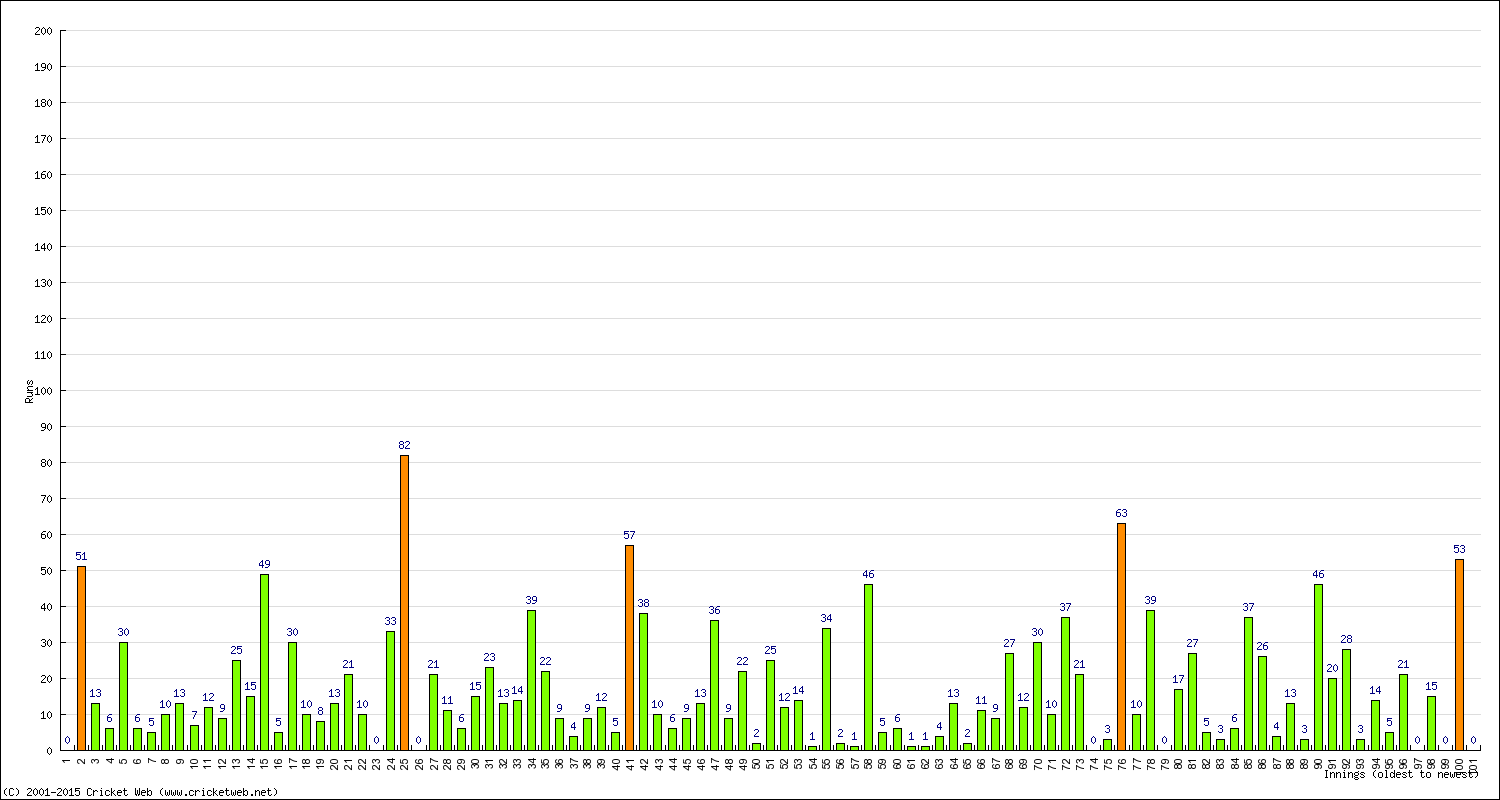 Batting Performance Innings by Innings - Away