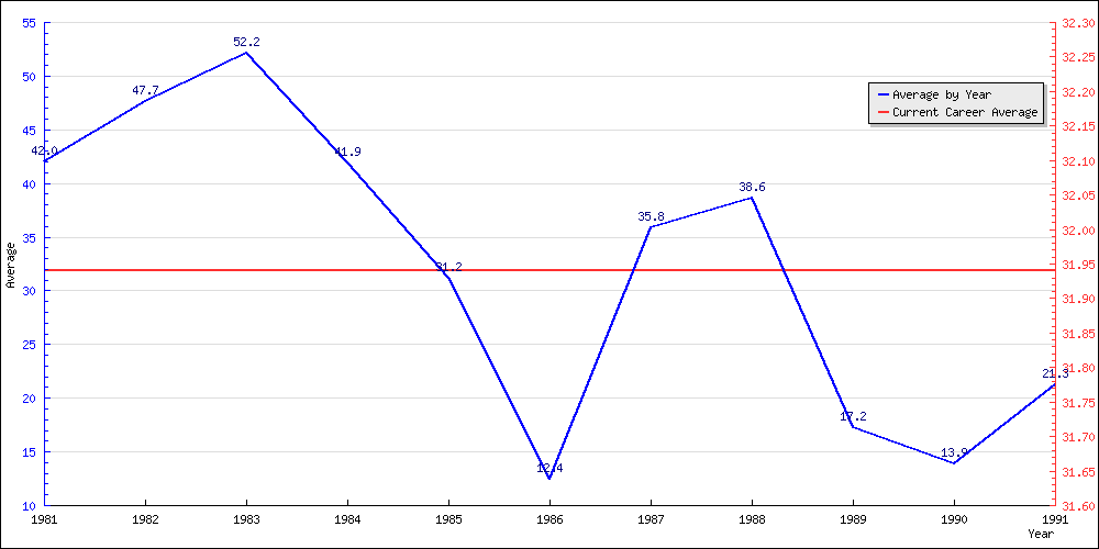 Batting Average by Year