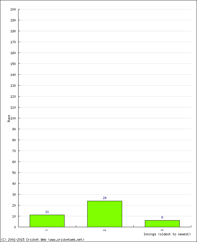 Batting Performance Innings by Innings - Away