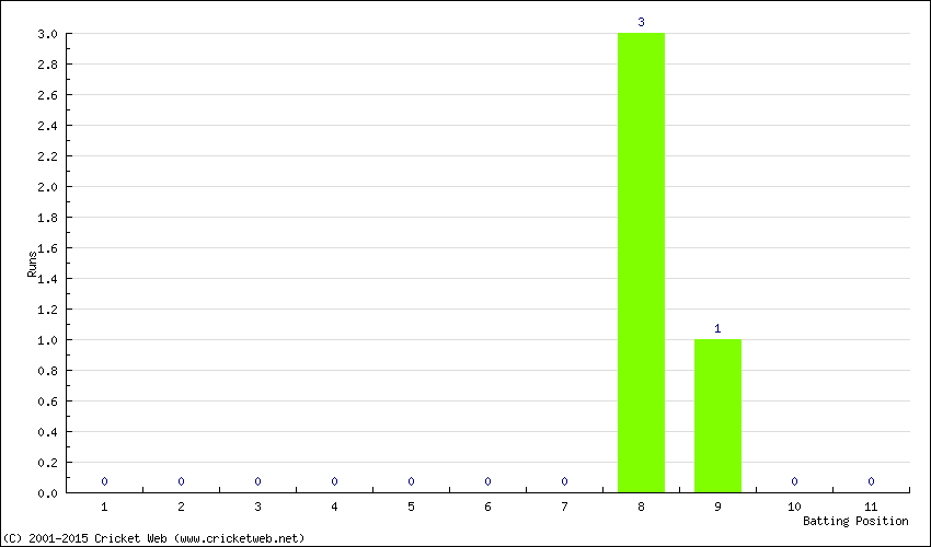 Runs by Batting Position