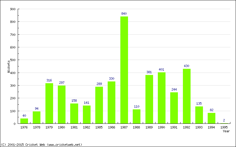 Runs by Year